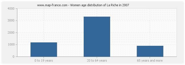 Women age distribution of La Riche in 2007
